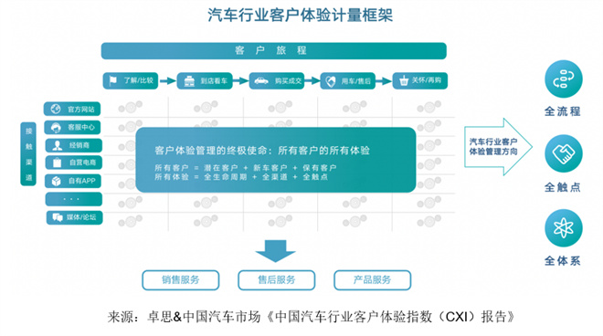 卓思-中国汽车市场联合发布中国汽车行业客户体验指数报告