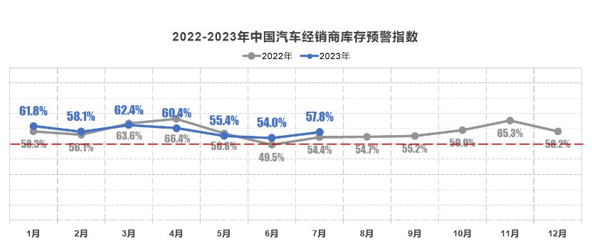 7月中国车市盘点：经销商库存预警指数57.8% 雷克萨斯保值率下降