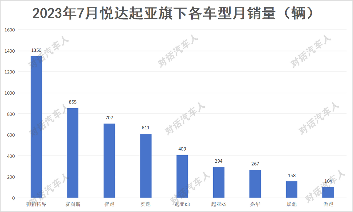 悅達起亞僅存的月銷過千的車型——獅鉑拓界有哪些優(yōu)點和缺點？