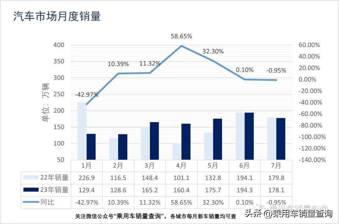 2023年7月乘用車(chē)終端銷(xiāo)量簡(jiǎn)報(bào)