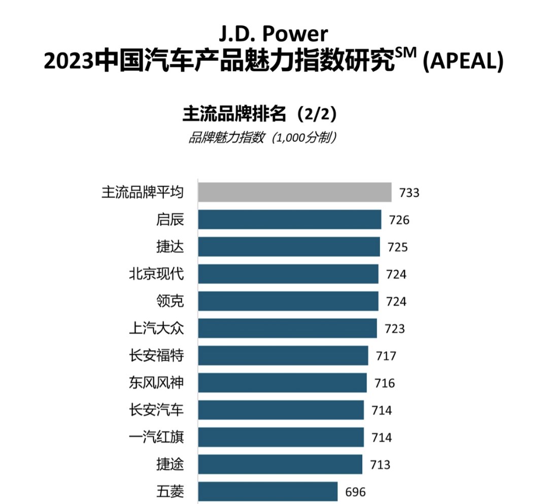 J.D. Power公布汽車魅力指數(shù)：燃油車回升，主流品牌新車反彈