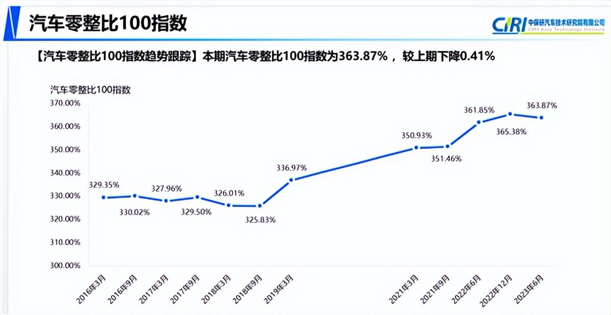 16期零整比報告數(shù)據(jù)領(lǐng)先：沃爾沃再創(chuàng)低維修成本佳話