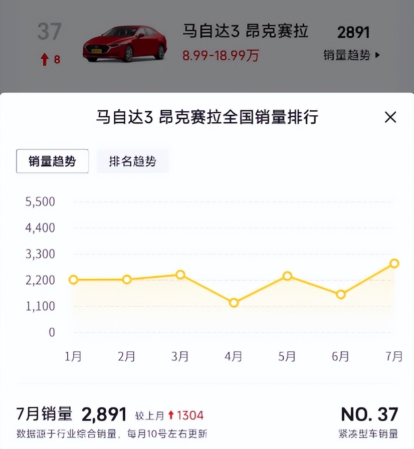 昂克赛拉降3万卖2891台，这届年轻人不再爱马自达了