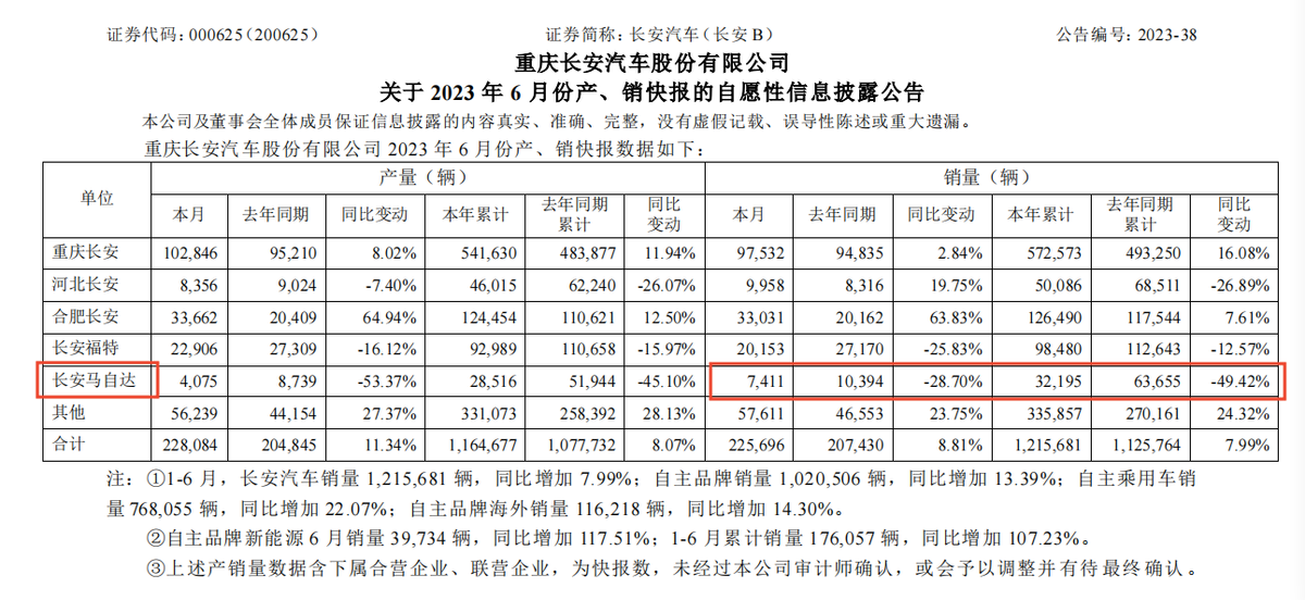 昂克赛拉降3万卖2891台，这届年轻人不再爱马自达了