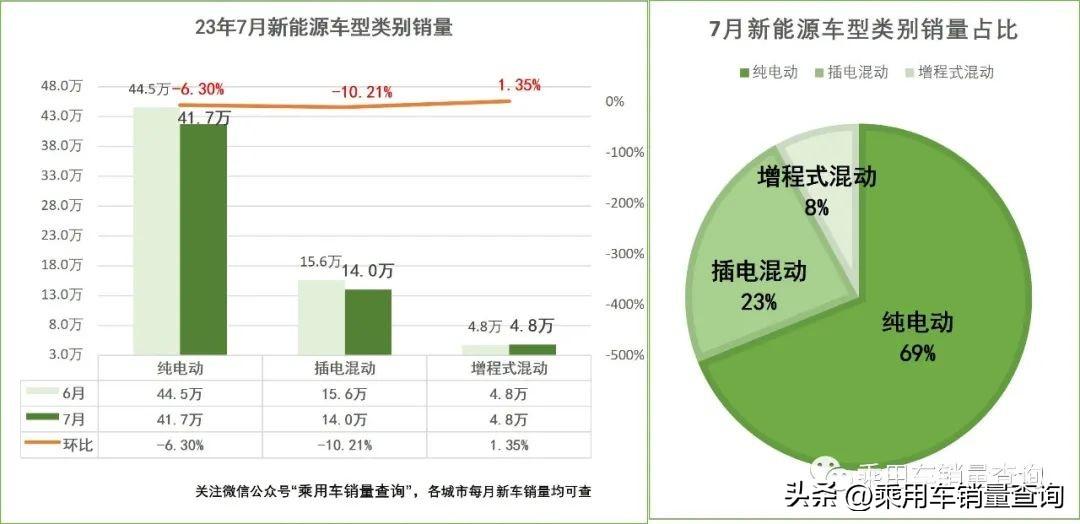 7月新能源汽车市场简报（车型篇）