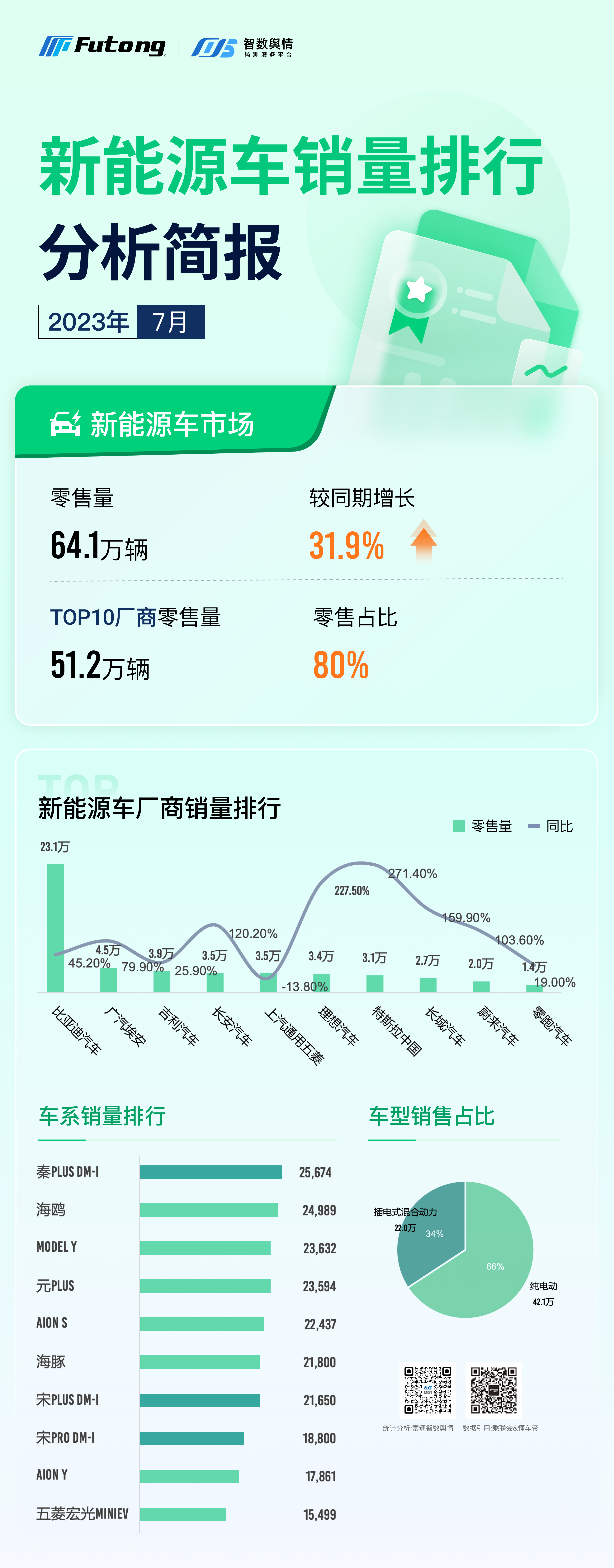 智數(shù)輿情｜2023年7月新能源汽車銷量排行分析簡報-總覽