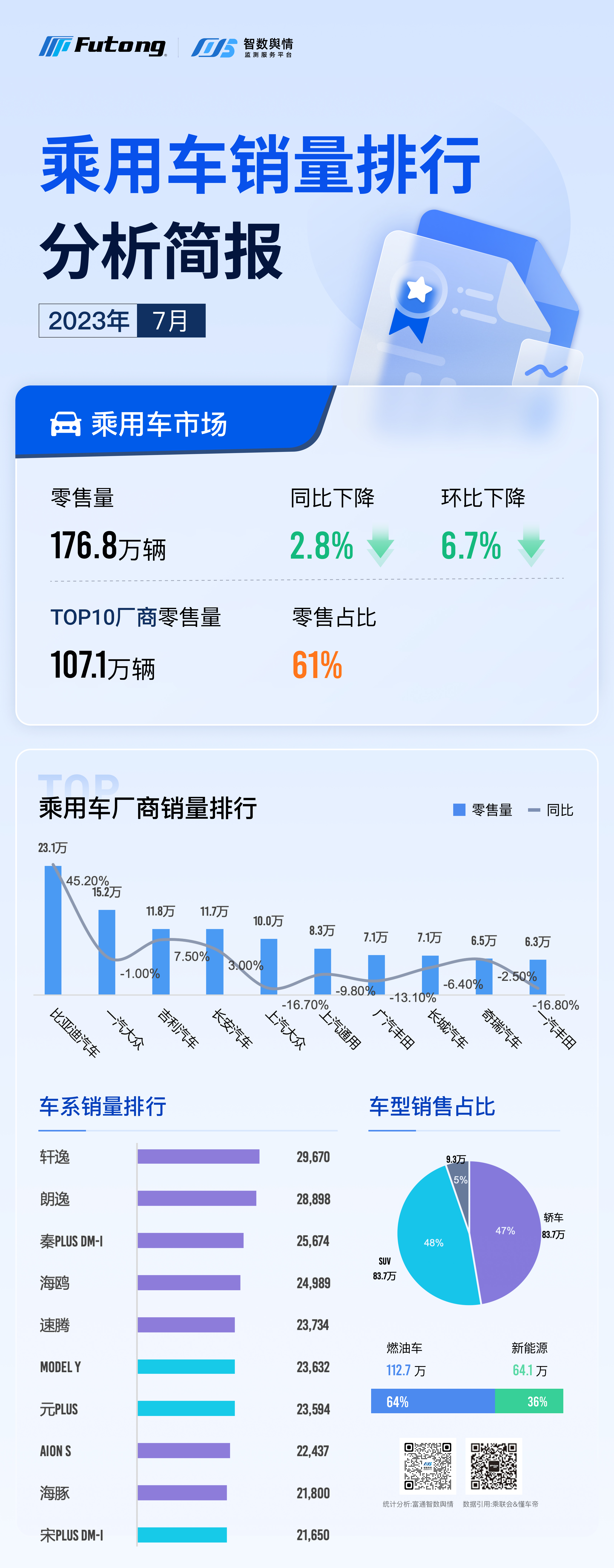 智数舆情｜2023年7月乘用车销量排行分析简报