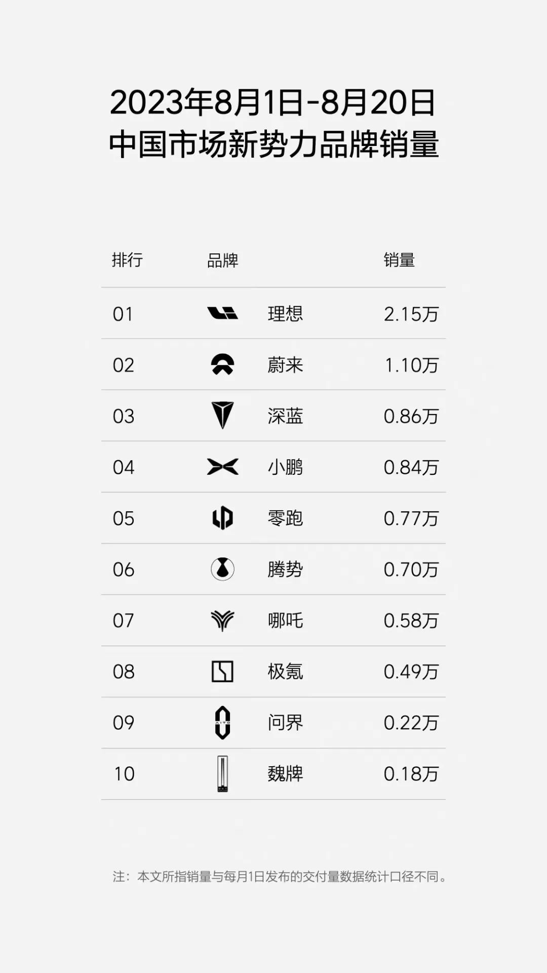 8月前三周新勢力品牌銷量排行榜,問界0.22萬輛,魏牌0.18萬輛