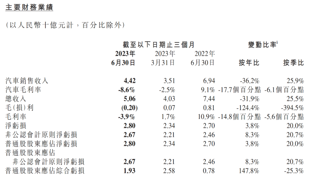 小鵬汽車Q2財報解讀：掙扎中的智能駕駛夢想