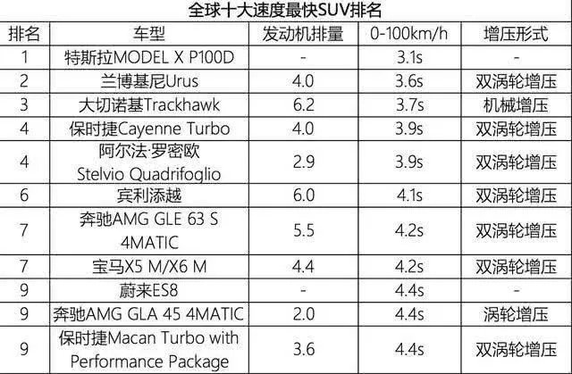 全球最快SUV都在这，百公里加速最慢4.4S，最便宜的是国产车