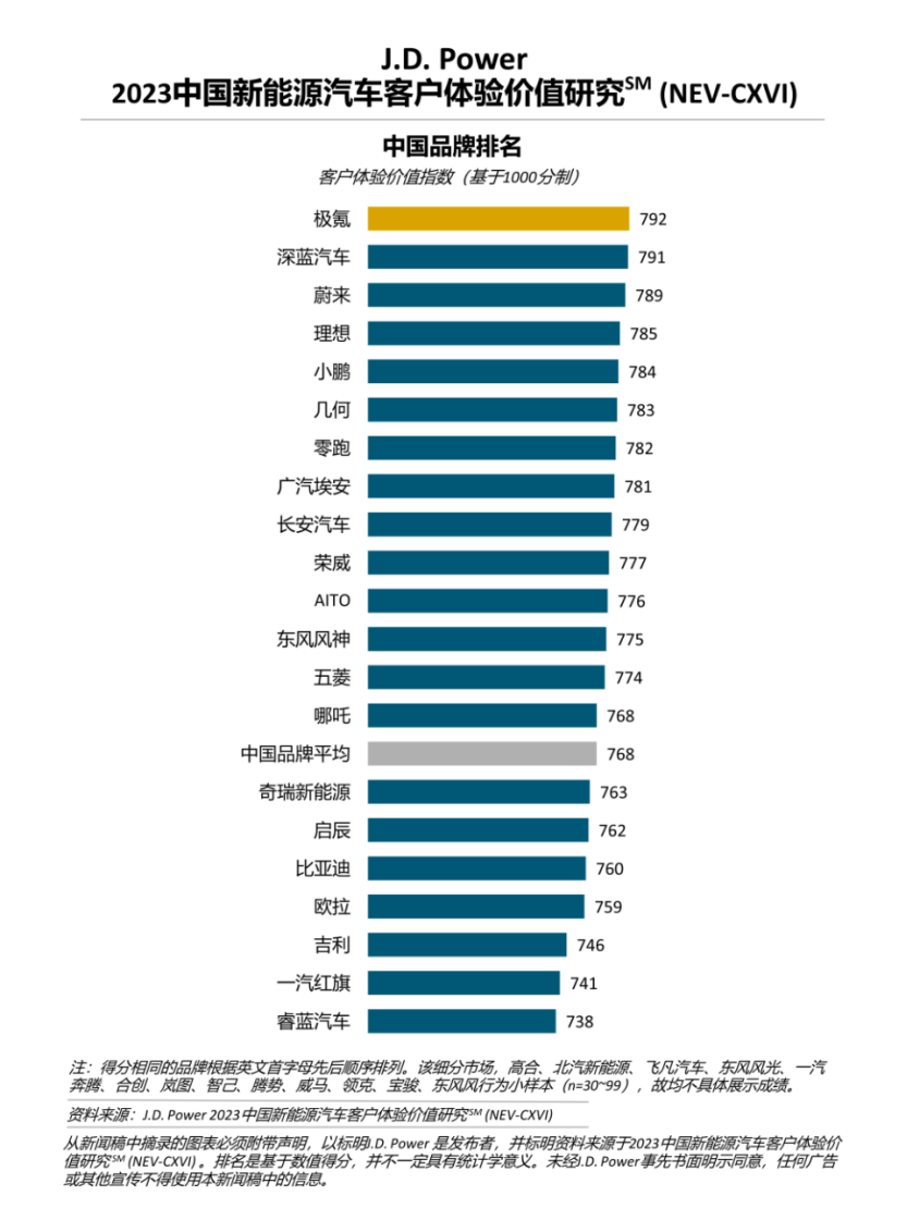 J.D. Power研究：新能源汽車，銷量增長之下服務(wù)體驗(yàn)面臨考驗(yàn)