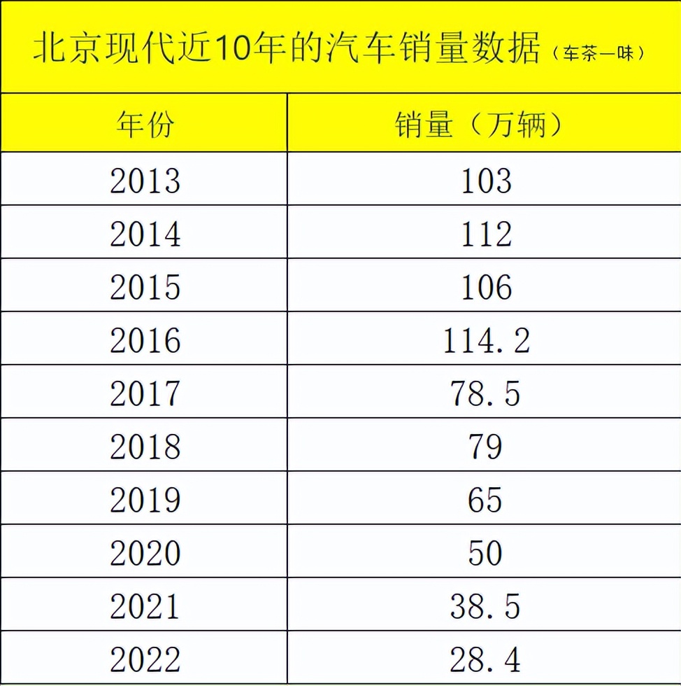 售价6万多，现代伊兰特低廉，还是亲民？