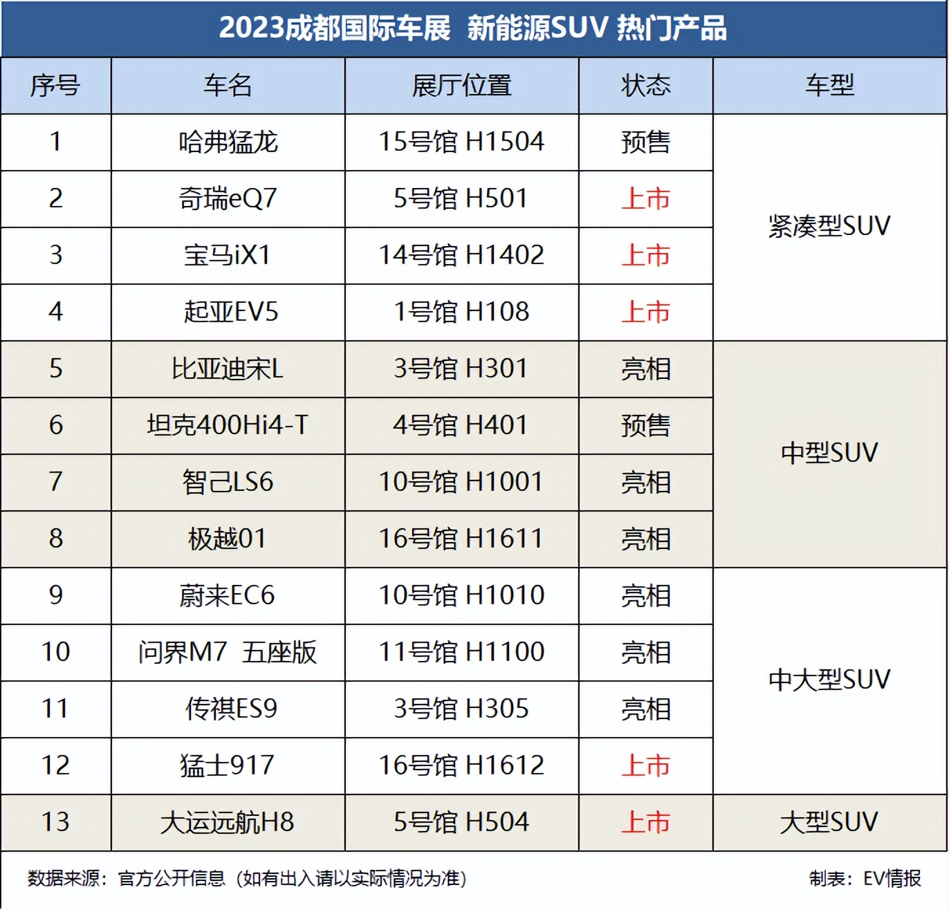 2023成都車展|新車：比亞迪宋L領(lǐng)銜，新能源SUV哪家強(qiáng)？