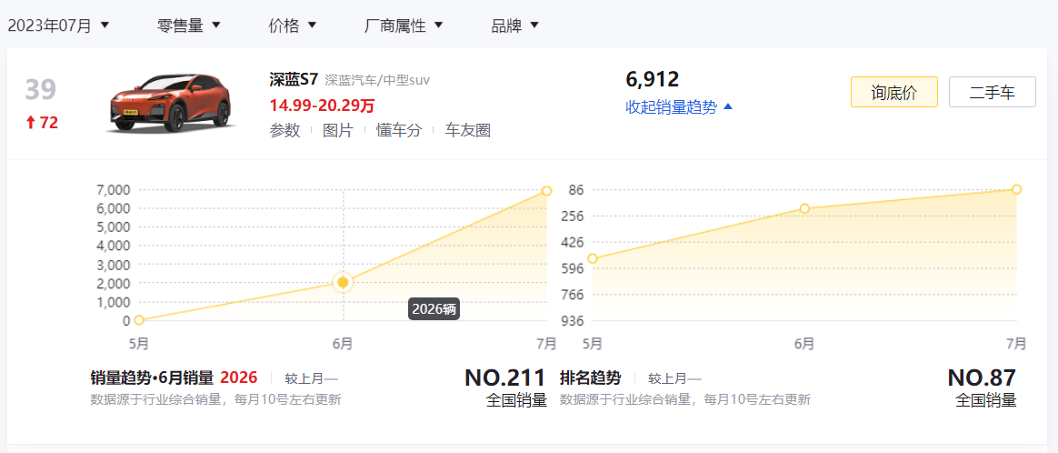 上市35天，零售量达8939台，事实证明：深蓝S7再次找准了国人需求