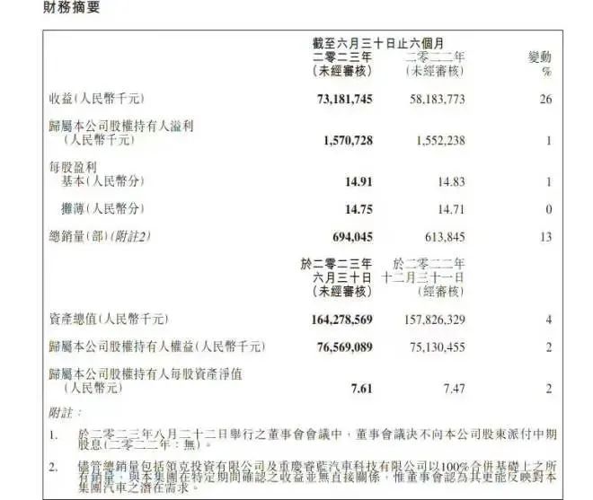 吉利汽车上半年业绩，销量和净利润双增长，但极氪和领克亏损扩大