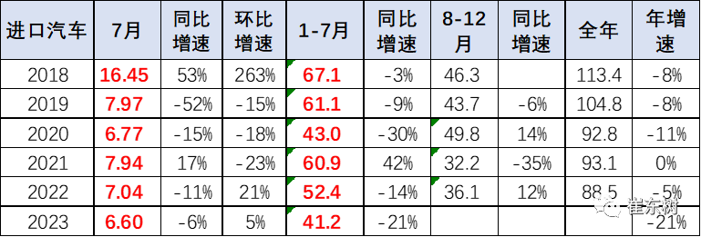 車(chē)壇快報(bào)|7月中國(guó)汽車(chē)進(jìn)口銷(xiāo)量公布、恒大汽車(chē)上半年虧損近69億