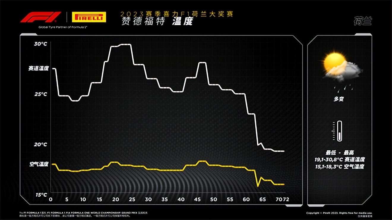 維斯塔潘在贊德福特拿下創(chuàng)紀錄“九連勝”