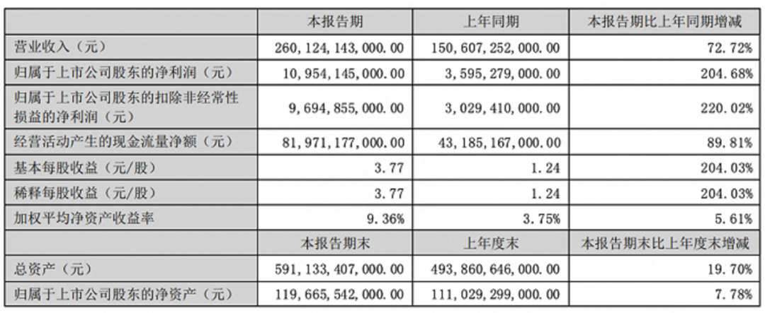 毛利率秒殺特斯拉，比亞迪：想掙錢，還得靠規(guī)模化