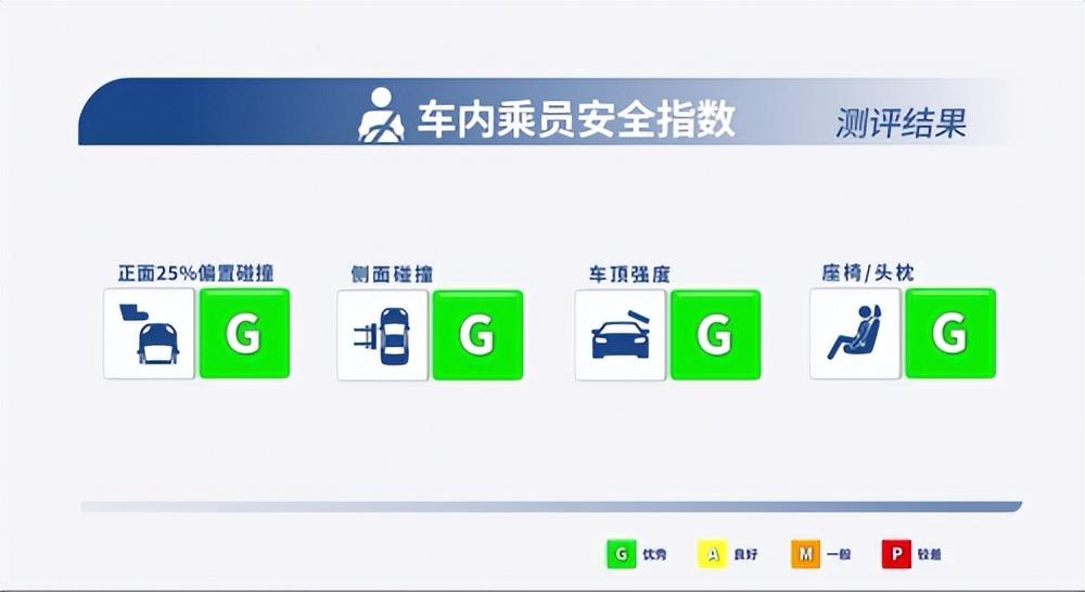 中國保險(xiǎn)汽車安全指數(shù)放榜！劃重點(diǎn)：傳祺GS8三大項(xiàng)全優(yōu)！