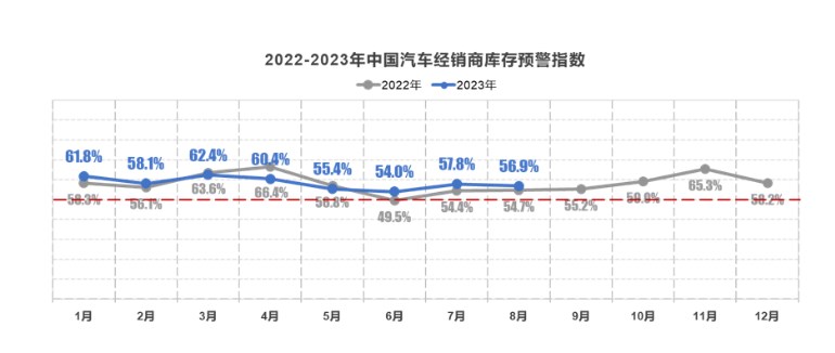 流通協(xié)會(huì)：8月汽車(chē)經(jīng)銷(xiāo)商庫(kù)存預(yù)警指數(shù)為56.9%