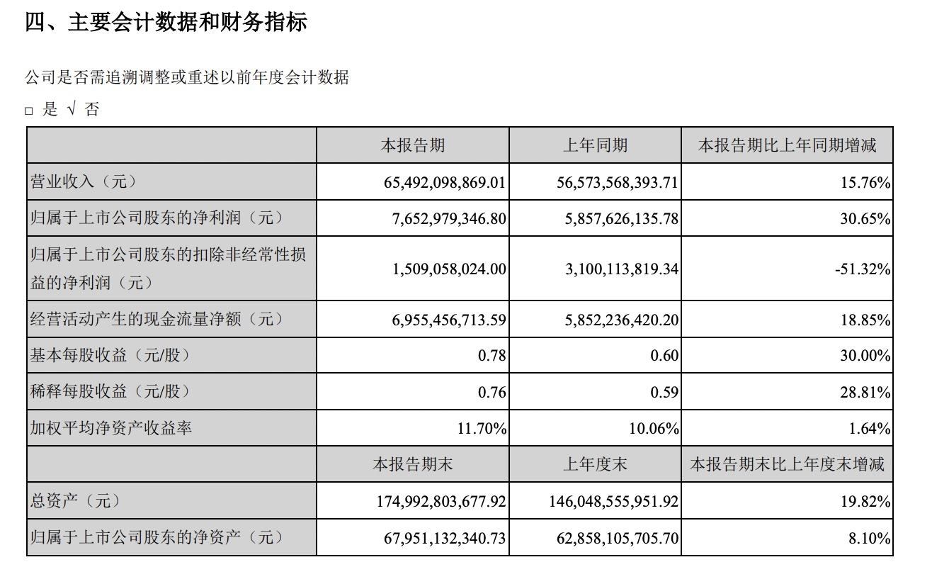 长安汽车上半年净利润增长三成