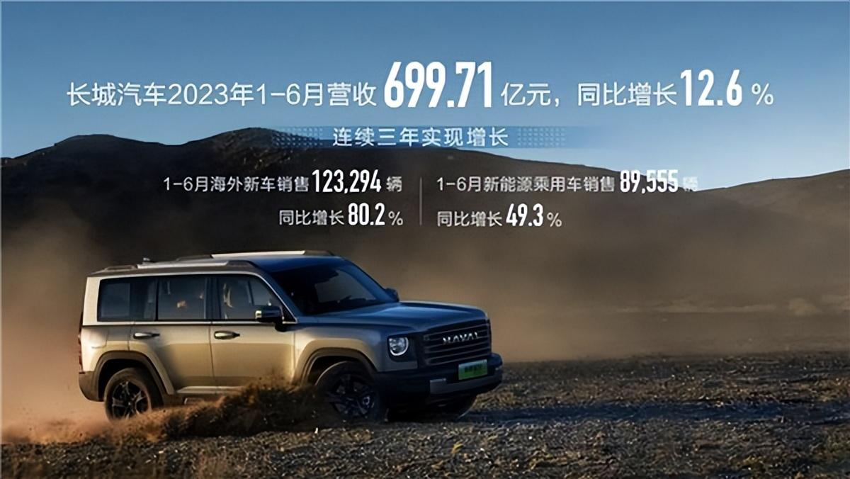 長(zhǎng)城汽車(chē)發(fā)布2023上半年財(cái)報(bào)