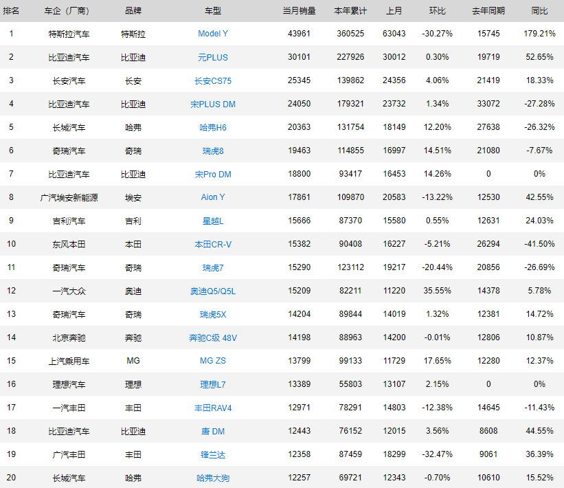 2023年7月SUV销量TOP20：外国品牌也就特斯拉还不愁了