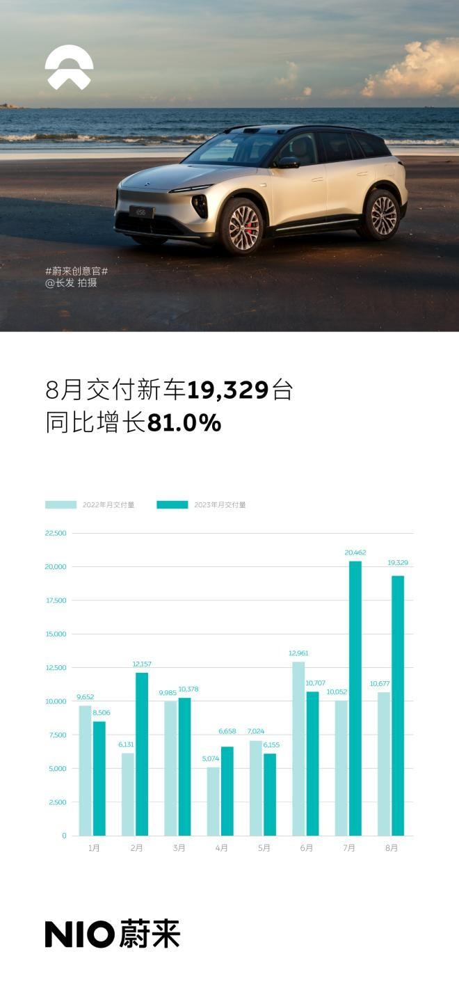 车市价格战仍在继续 蔚来8月销量延续高位