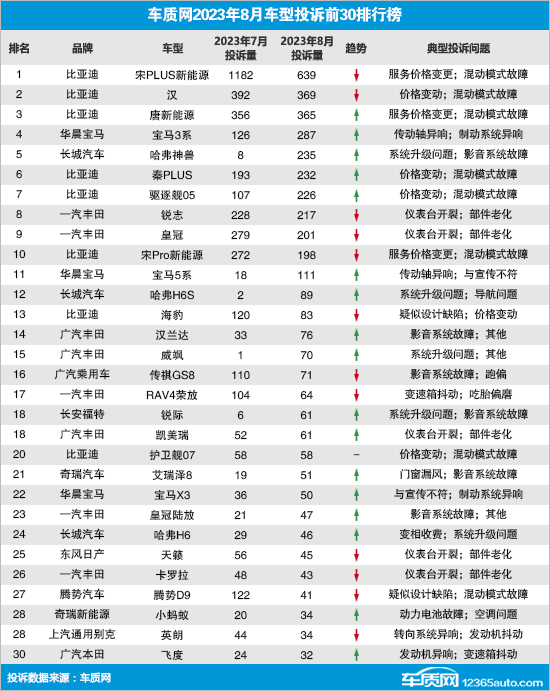 2023年8月国内汽车投诉排行及分析报告