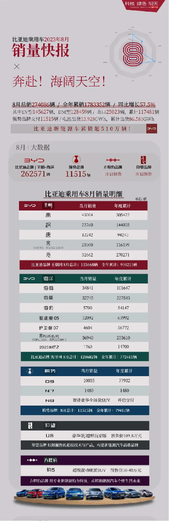 比亚迪全系销量公布！依旧强劲