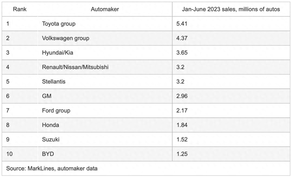 上半年全球10大汽車品牌銷量榜：韓系世界第三，比亞迪入圍前十！