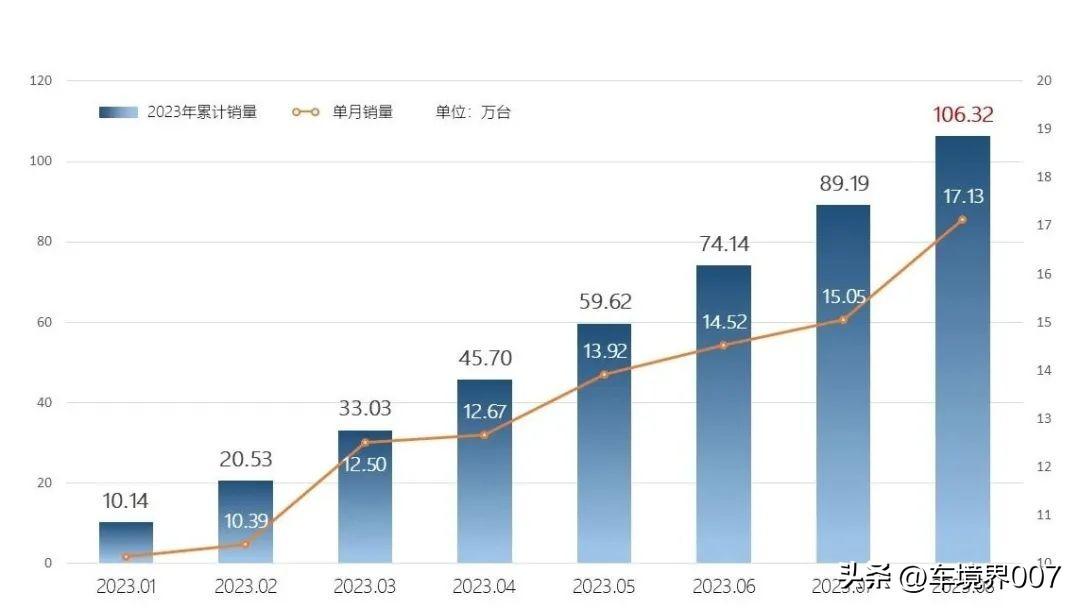 奇瑞集团8月销量突破17万辆 新车质量排名自主第一