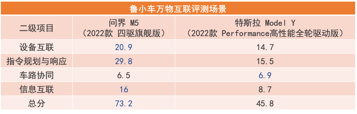 预算30万,智能驾驶标杆车型对比,问界M5 VS特斯拉Model Y