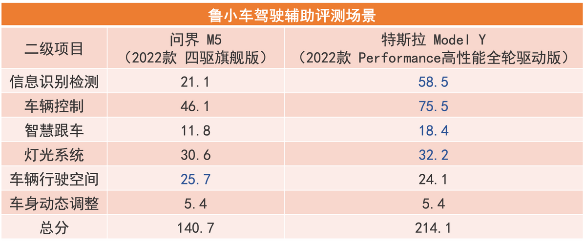 预算30万,智能驾驶标杆车型对比,问界M5 VS特斯拉Model Y