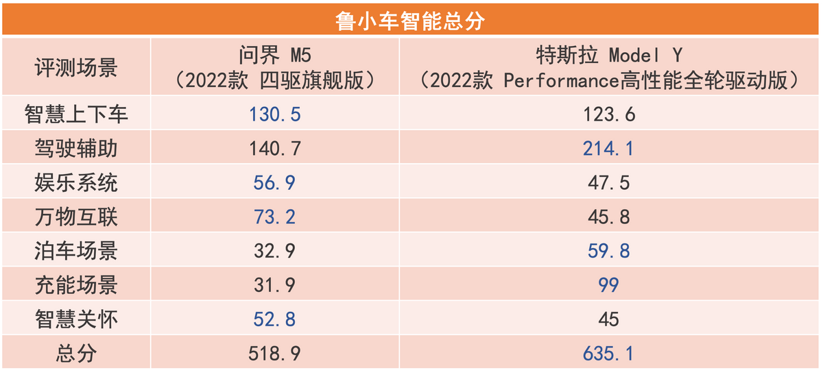 预算30万,智能驾驶标杆车型对比,问界M5 VS特斯拉Model Y