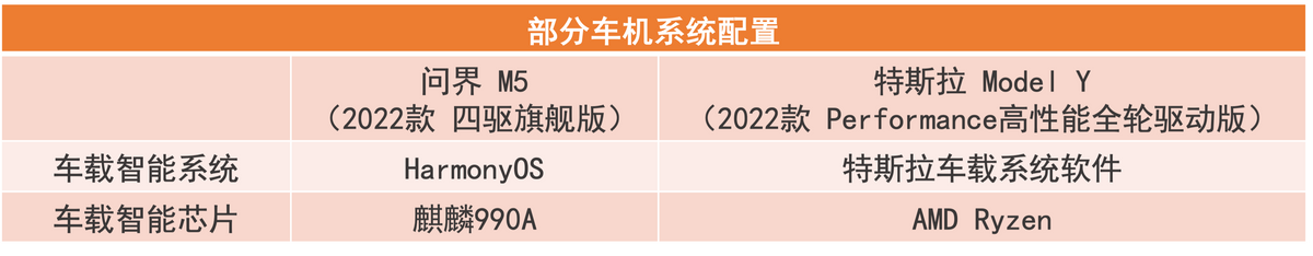 预算30万,智能驾驶标杆车型对比,问界M5 VS特斯拉Model Y