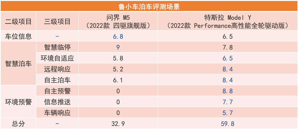 预算30万,智能驾驶标杆车型对比,问界M5 VS特斯拉Model Y