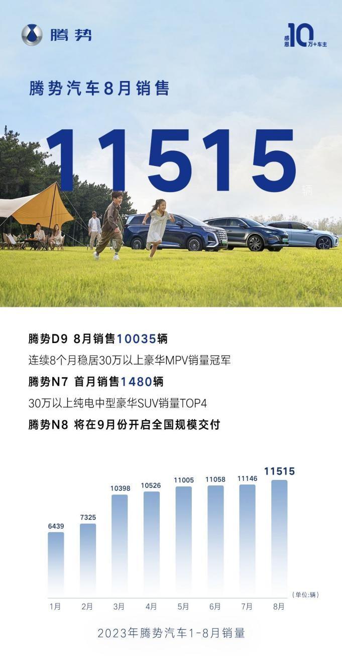 腾势汽车8月热销11515辆，与十万用户共享美好！