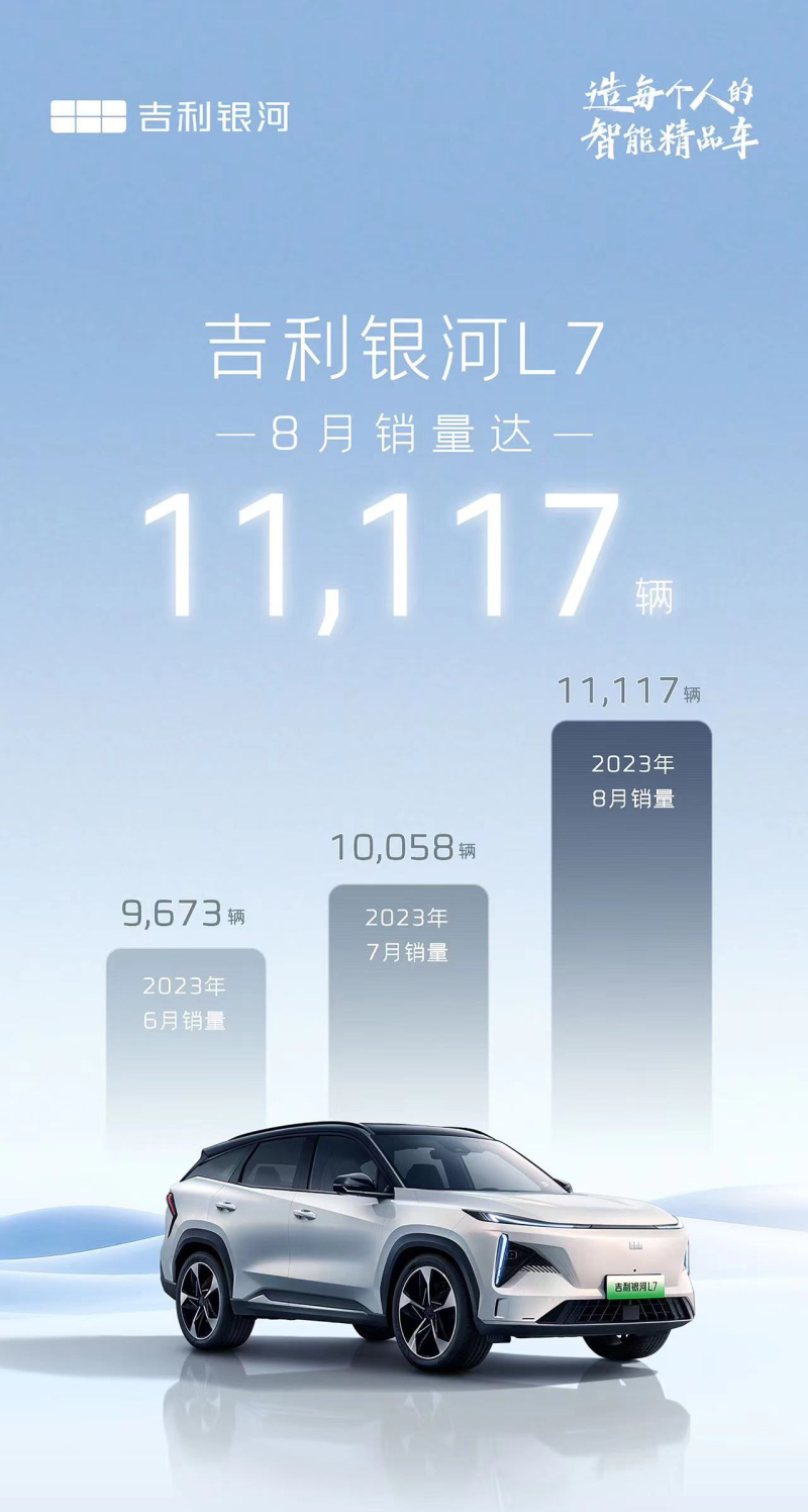 7、8月連續(xù)銷量破萬(wàn)，銀河L7成15萬(wàn)級(jí)插混SUV強(qiáng)勁選手