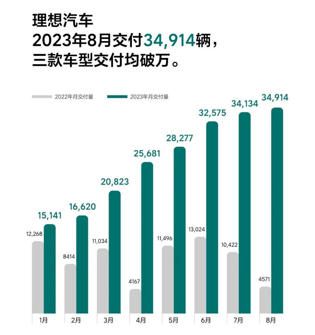 理想汽車為啥扛到現在才降價？