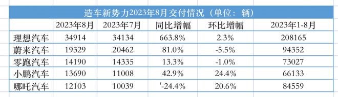 車壇快報|8月汽車召回情況、傳零跑汽車或與印度JSW洽商電動車業(yè)務(wù)