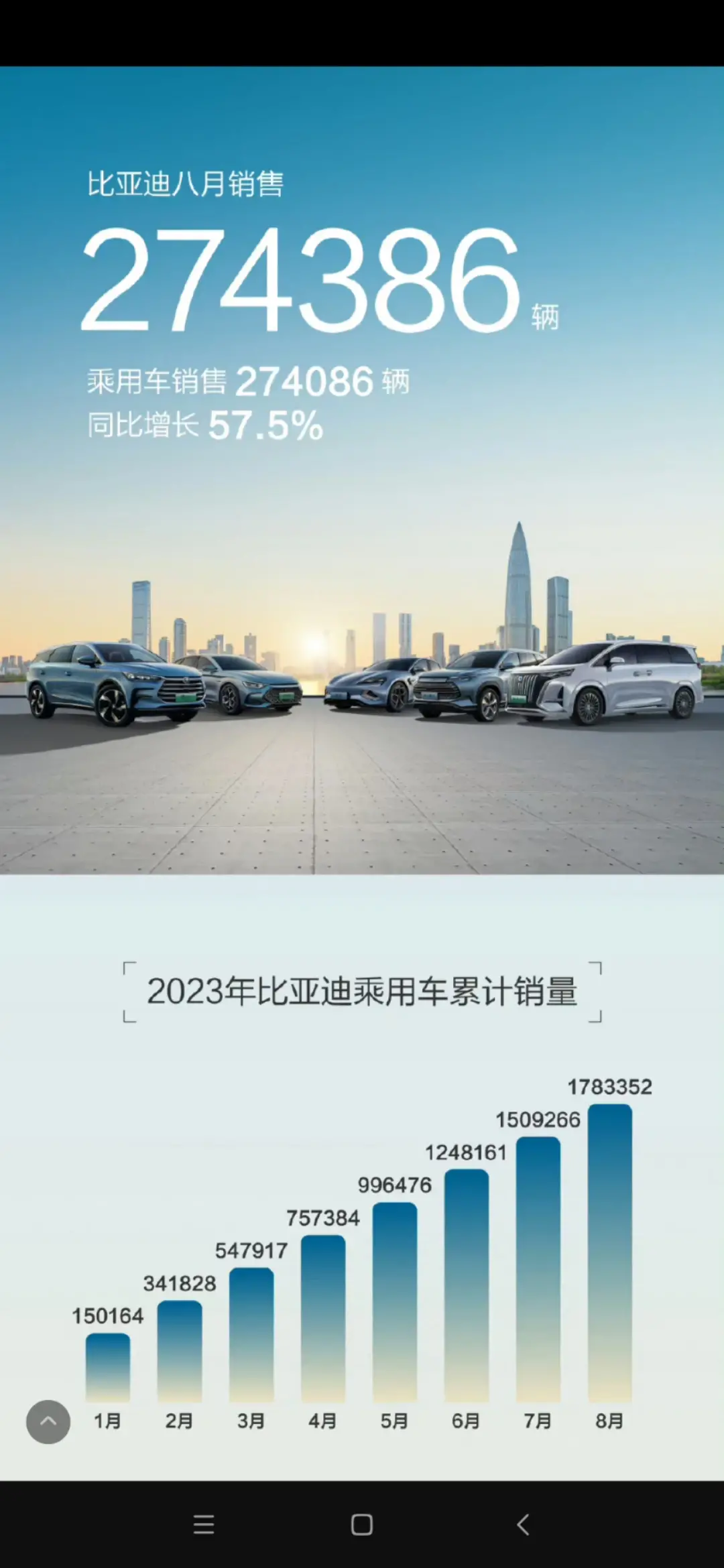 比亚迪9款车型销量破万，销量创新高