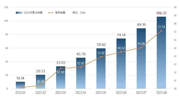 8個月突破百萬！奇瑞集團8月銷量公布