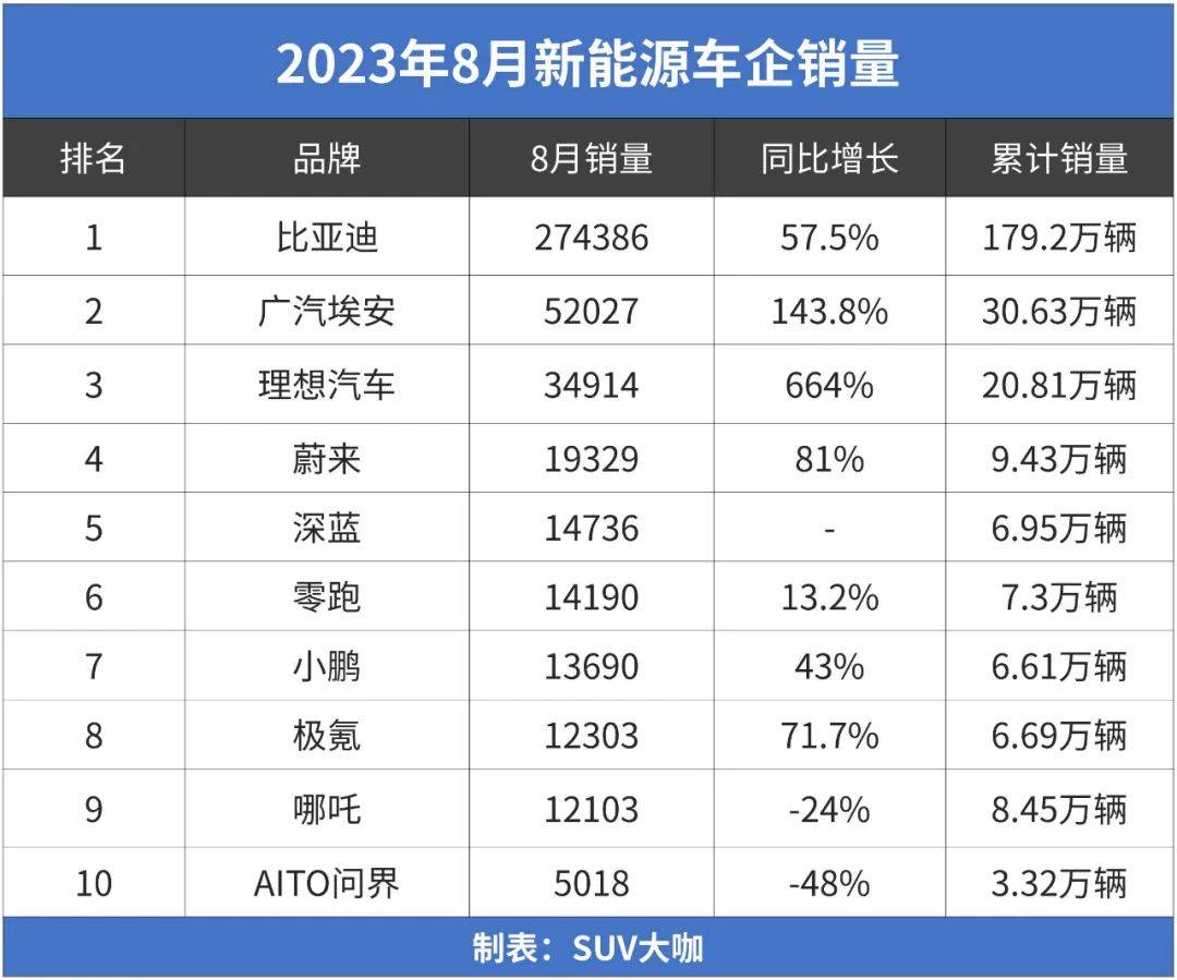 8月新能源銷量：比亞迪又創新高，問界卻大跌48%