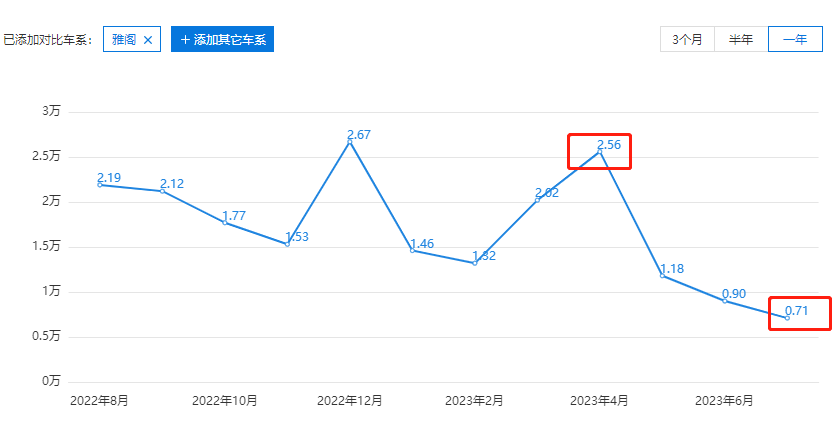 月銷2.5萬跌至0.7萬，事實證明：雅閣降價少了也賣不動