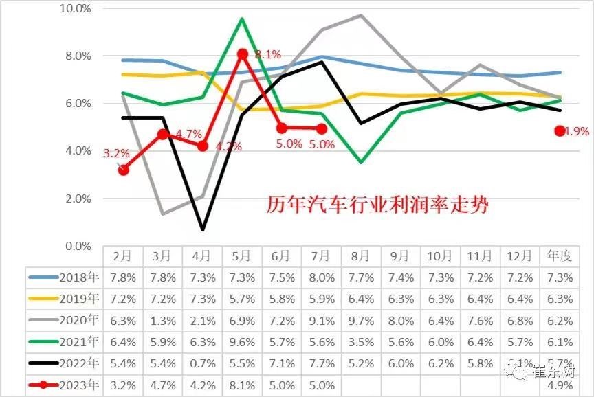 价格战重创汽车行业？中国品牌上半年业绩冷暖自知