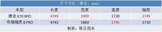 价格实在 空间实用 多了年轻的感觉 捷途X70 PRO车型分析导购