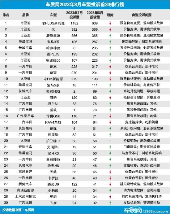 8月汽車(chē)投訴榜出爐,前10超一半都是比亞迪,美系爆漲72.5%