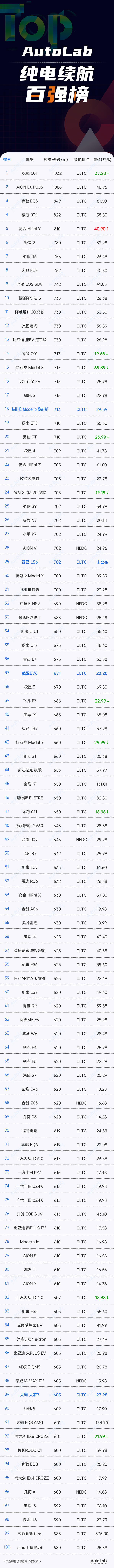 9月續航百強榜:新款Model 3 殺進前20