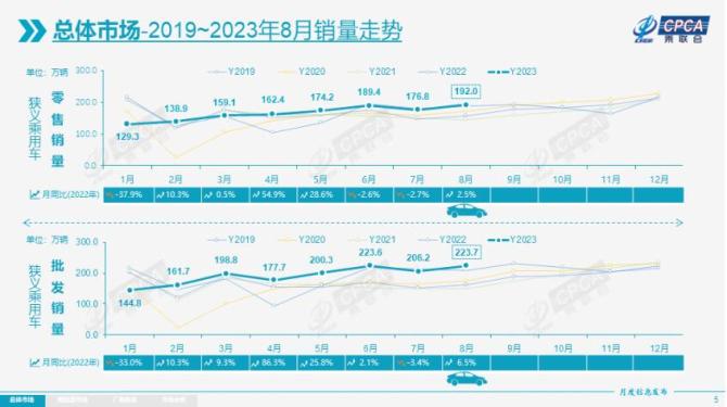 8月汽車(chē)品牌銷(xiāo)量排名 長(zhǎng)安汽車(chē)第四 奇瑞汽車(chē)第九